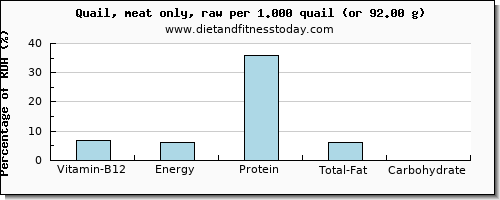 vitamin b12 and nutritional content in quail